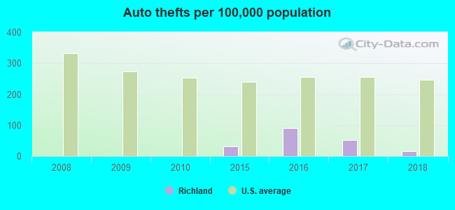 Auto thefts per 100,000 population