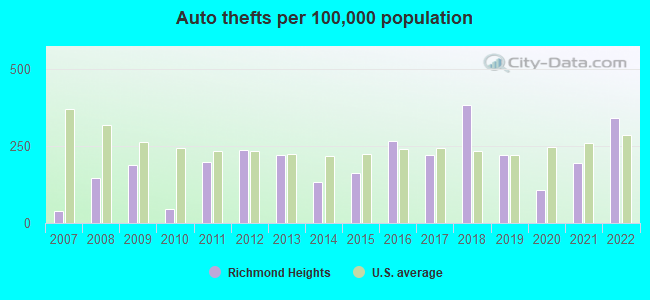 Auto thefts per 100,000 population