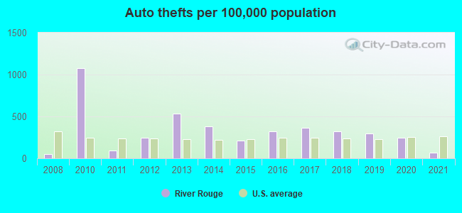 Auto thefts per 100,000 population