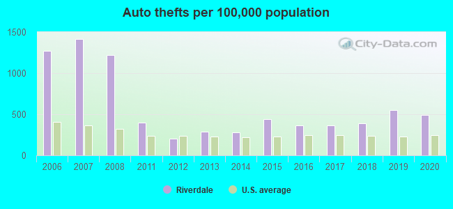 Auto thefts per 100,000 population