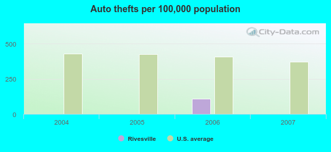 Auto thefts per 100,000 population