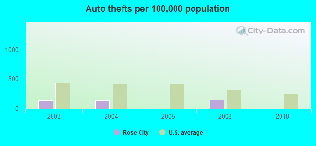 Auto thefts per 100,000 population