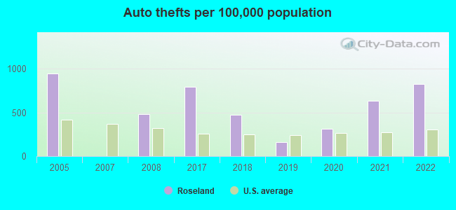 Auto thefts per 100,000 population