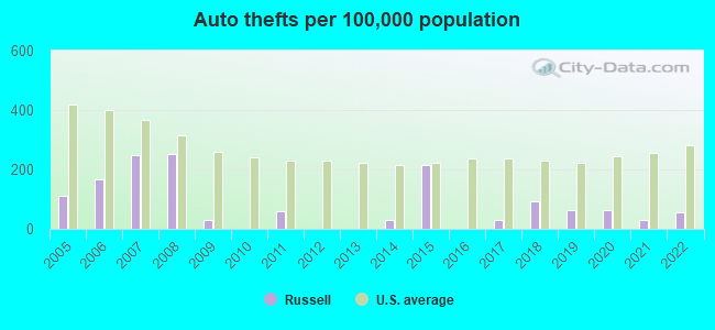 Auto thefts per 100,000 population