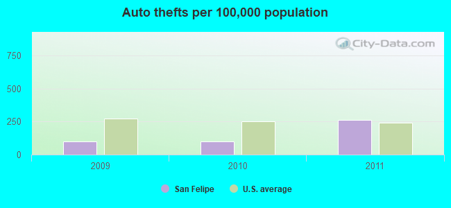 Auto thefts per 100,000 population