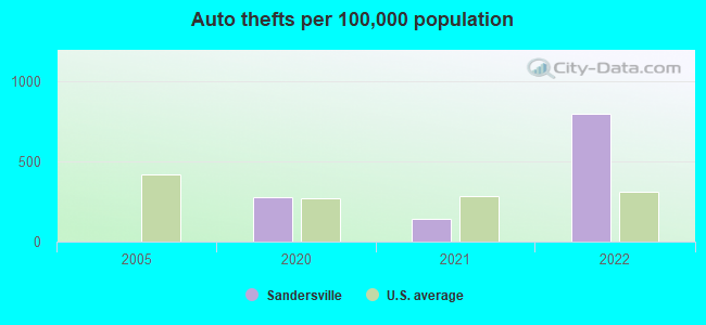 Auto thefts per 100,000 population