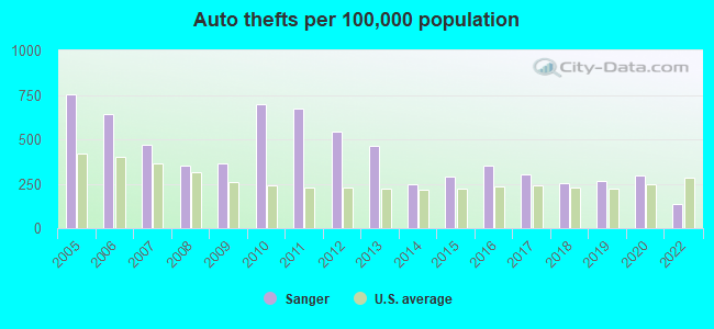 Auto thefts per 100,000 population