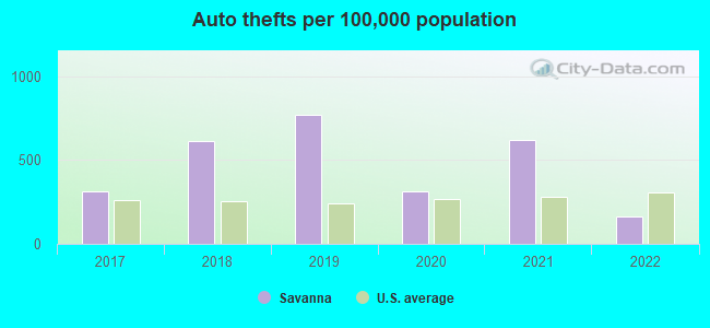 Auto thefts per 100,000 population