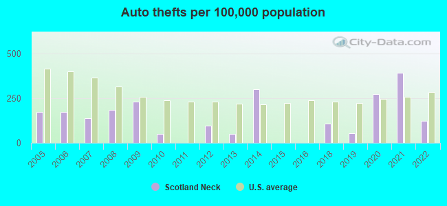 Auto thefts per 100,000 population