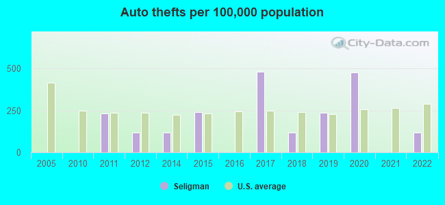 Auto thefts per 100,000 population