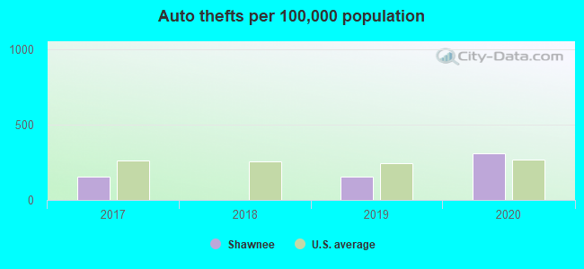 Auto thefts per 100,000 population