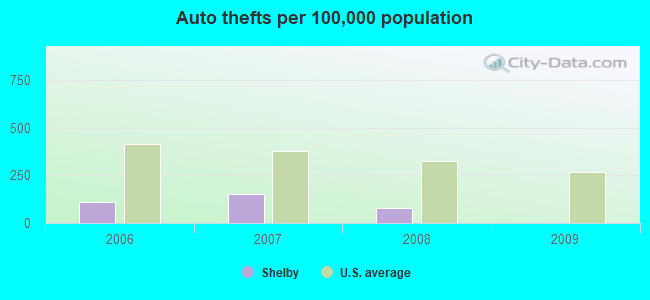 Auto thefts per 100,000 population