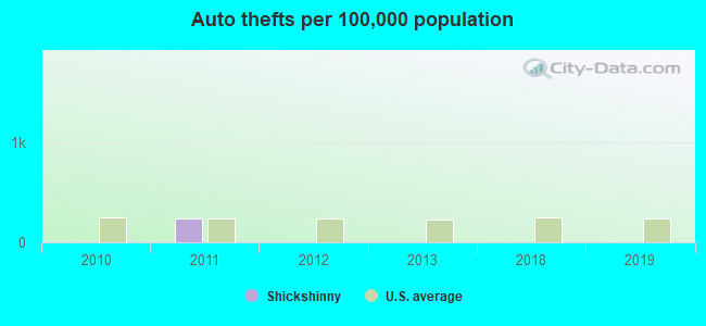 Auto thefts per 100,000 population