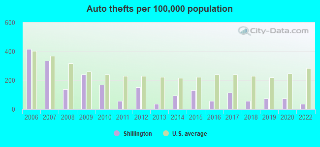 Auto thefts per 100,000 population