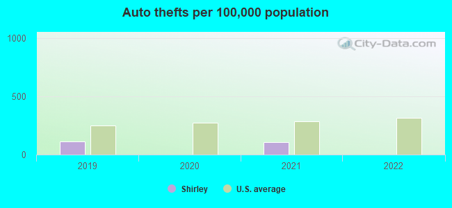 Auto thefts per 100,000 population