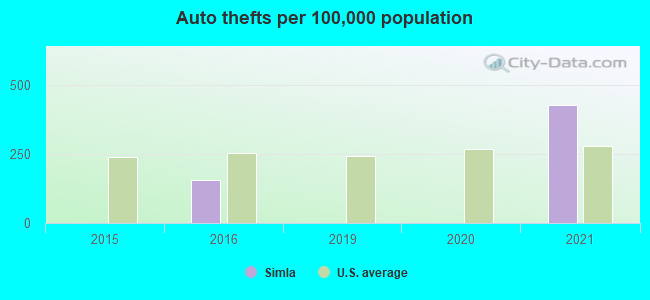 Auto thefts per 100,000 population