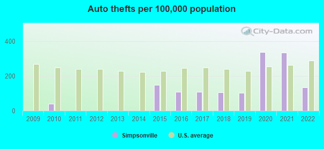 Auto thefts per 100,000 population