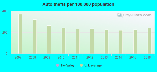 Auto thefts per 100,000 population