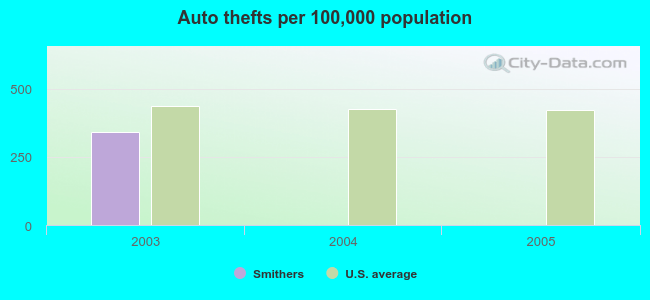 Auto thefts per 100,000 population