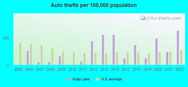 Auto thefts per 100,000 population