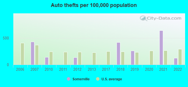 Auto thefts per 100,000 population