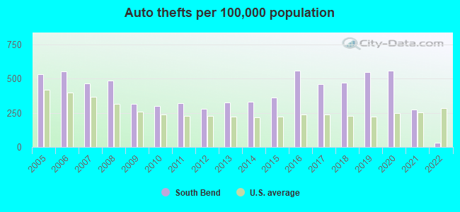 Auto thefts per 100,000 population