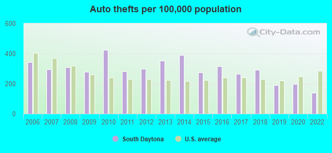 Auto thefts per 100,000 population