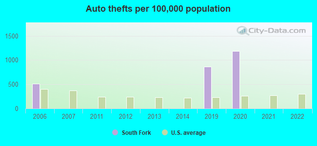 Auto thefts per 100,000 population