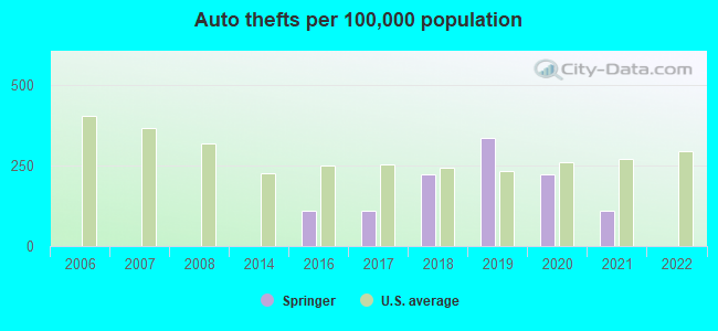 Auto thefts per 100,000 population