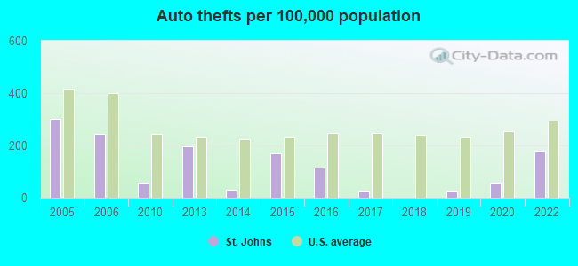 Auto thefts per 100,000 population