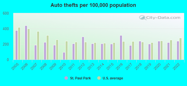 Auto thefts per 100,000 population