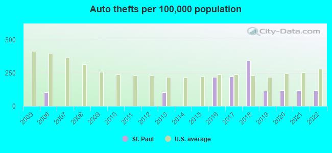 Auto thefts per 100,000 population