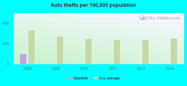 Auto thefts per 100,000 population