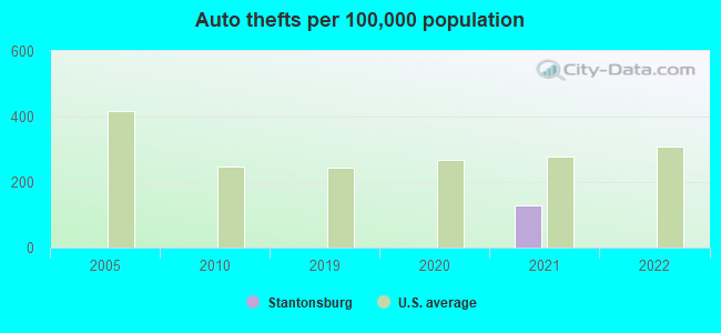 Auto thefts per 100,000 population