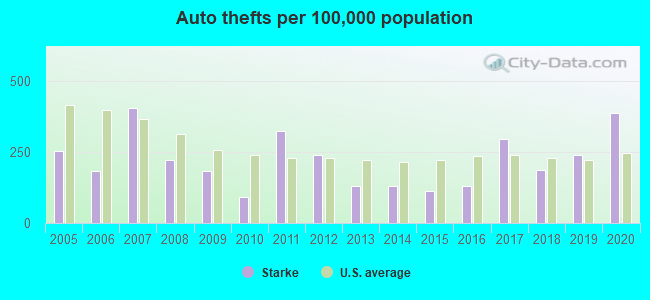 Auto thefts per 100,000 population