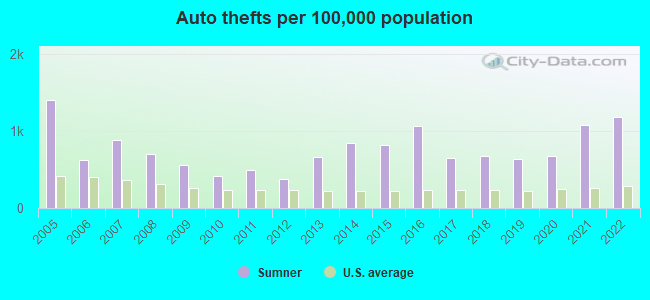 Auto thefts per 100,000 population