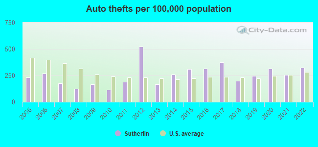 Auto thefts per 100,000 population