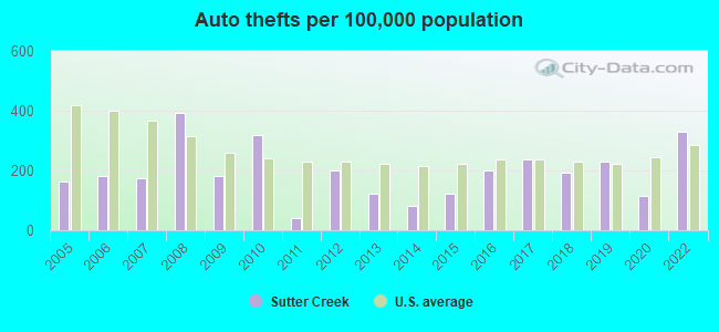 Sutter Creek, California (CA 95685) profile population, maps, real estate, averages, homes, statistics, relocation, travel, jobs, hospitals, schools, crime, moving, houses, news, sex offenders