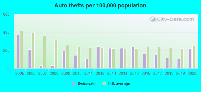 Auto thefts per 100,000 population