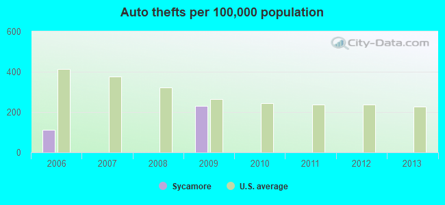 Auto thefts per 100,000 population