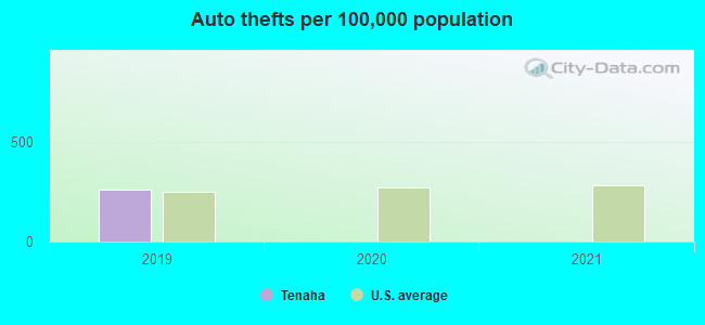 Auto thefts per 100,000 population