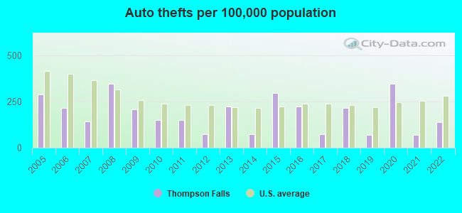 Auto thefts per 100,000 population