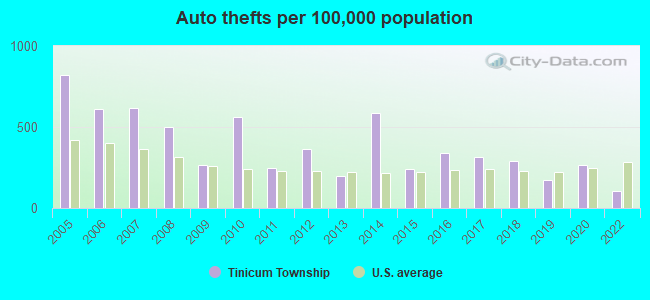 Auto thefts per 100,000 population