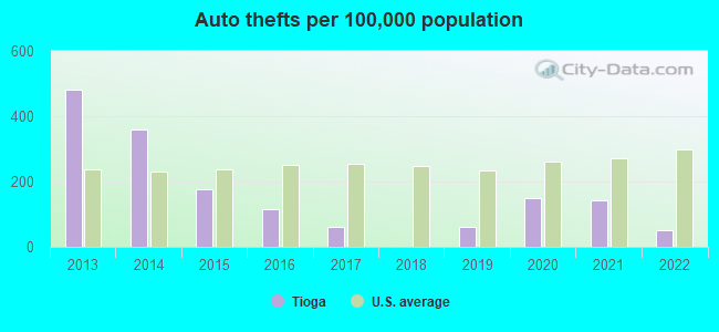 Auto thefts per 100,000 population