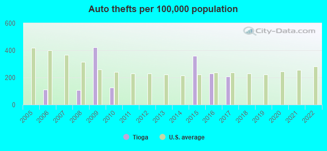 Auto thefts per 100,000 population