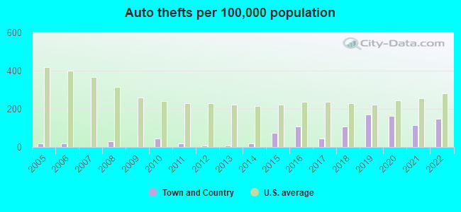 Auto thefts per 100,000 population