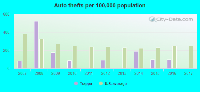 Auto thefts per 100,000 population