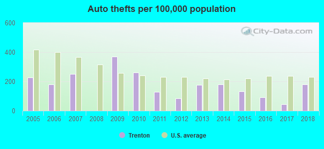 Auto thefts per 100,000 population