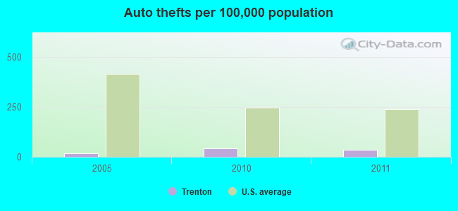 Auto thefts per 100,000 population