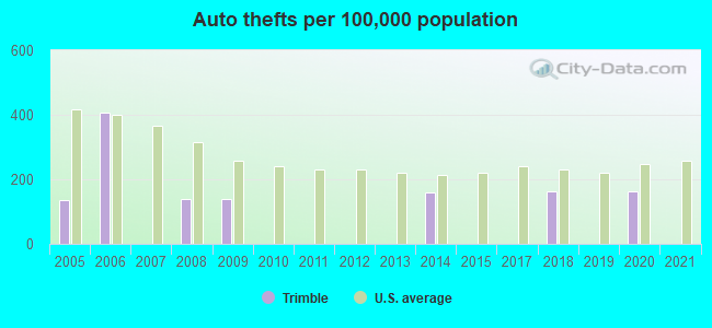 Auto thefts per 100,000 population